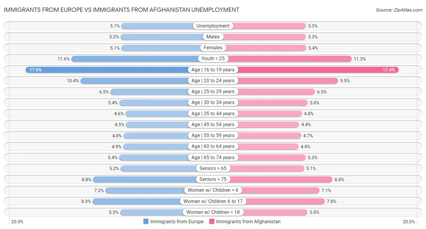Immigrants from Europe vs Immigrants from Afghanistan Unemployment