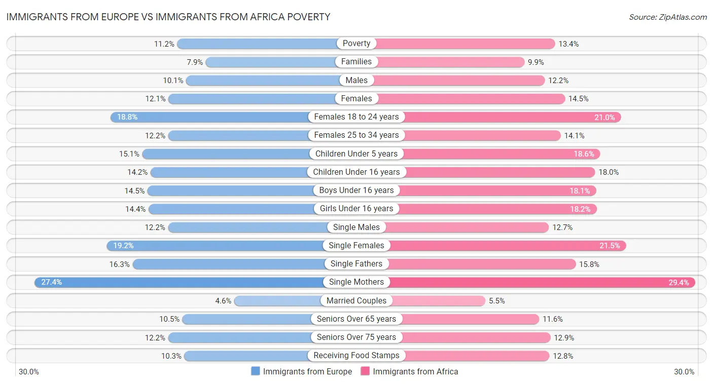 Immigrants from Europe vs Immigrants from Africa Poverty
