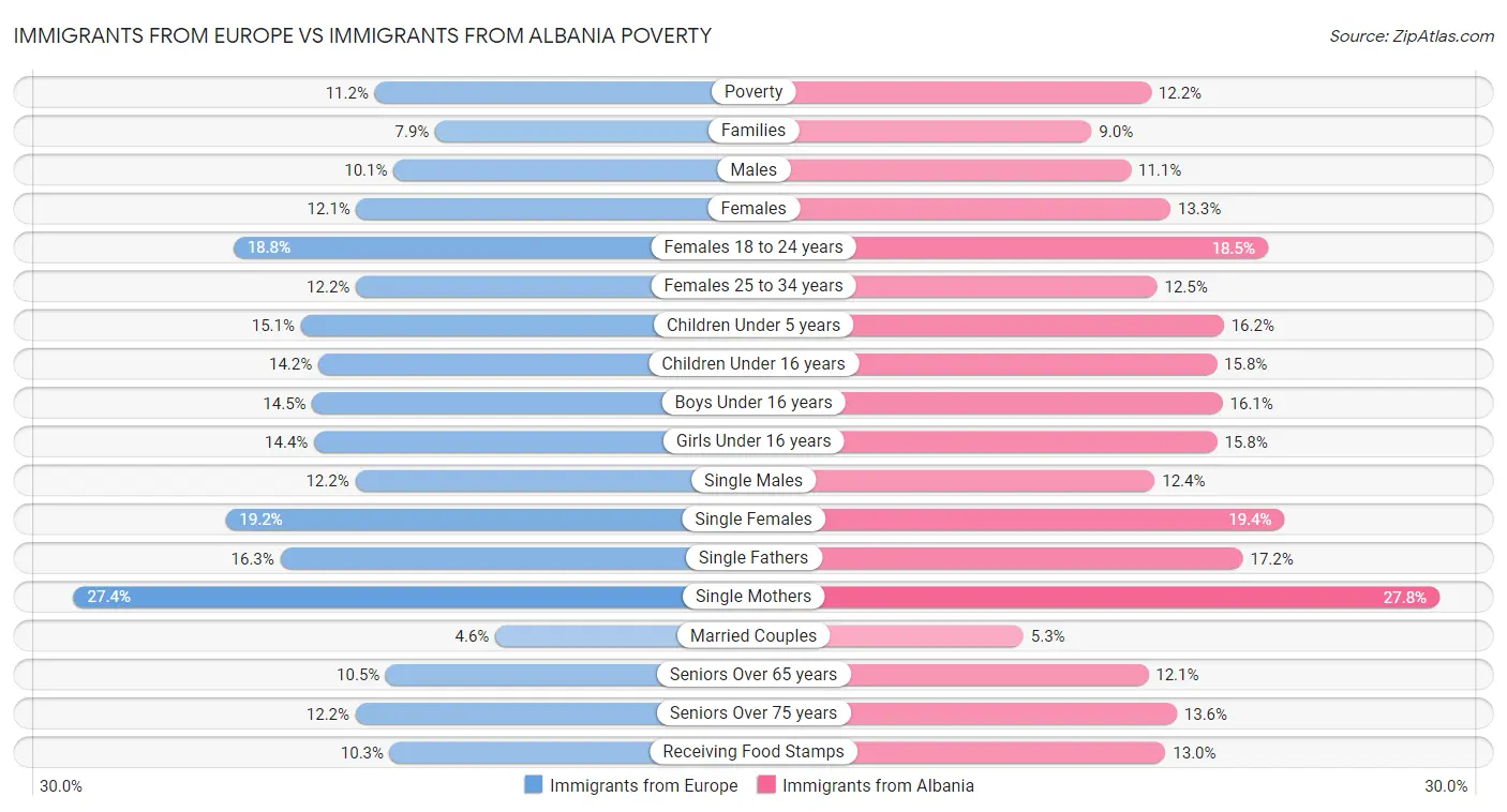 Immigrants from Europe vs Immigrants from Albania Poverty