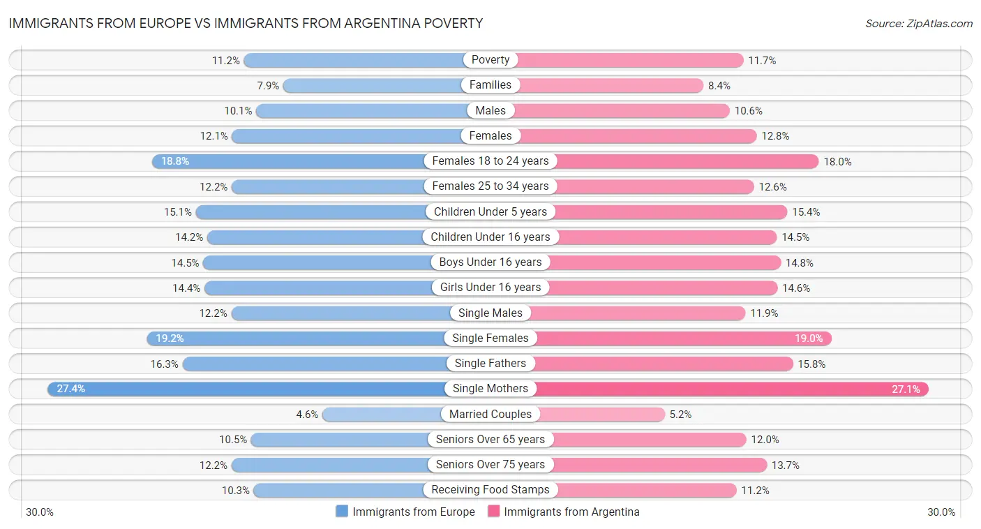 Immigrants from Europe vs Immigrants from Argentina Poverty