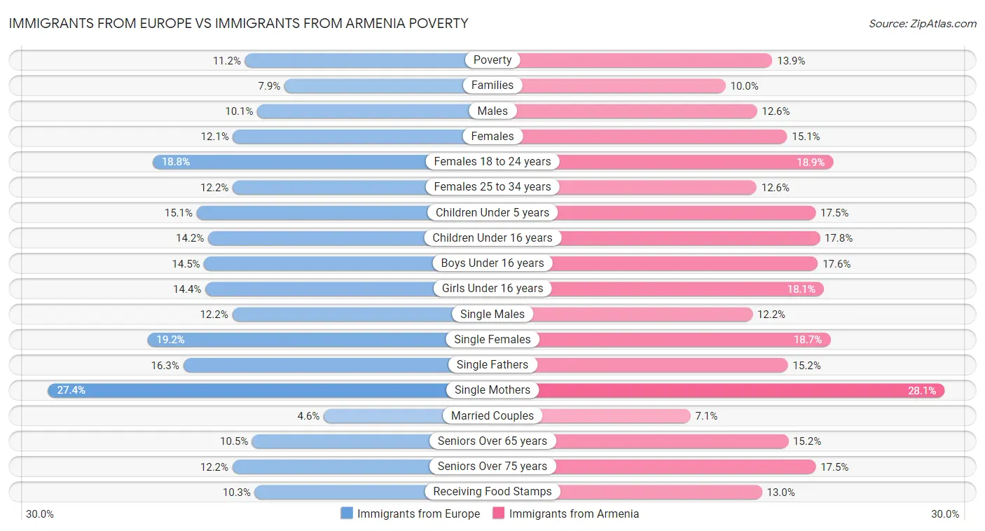 Immigrants from Europe vs Immigrants from Armenia Poverty