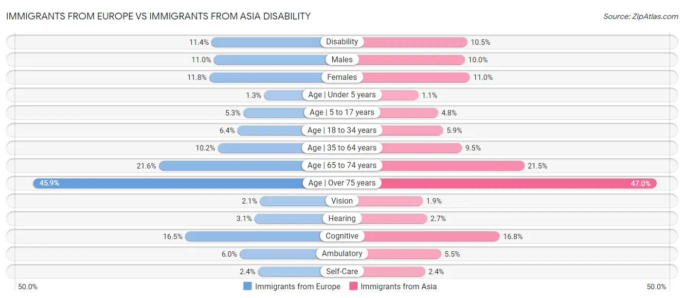 Immigrants from Europe vs Immigrants from Asia Disability