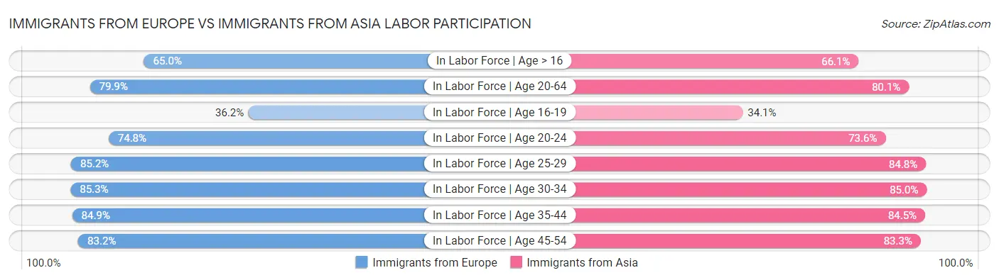 Immigrants from Europe vs Immigrants from Asia Labor Participation