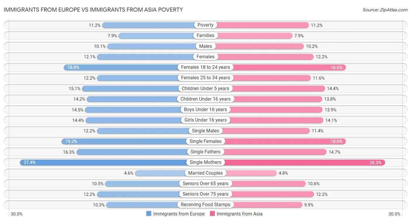 Immigrants from Europe vs Immigrants from Asia Poverty