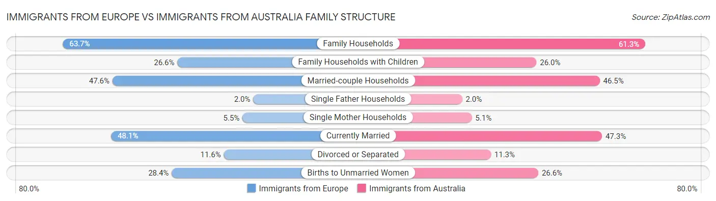 Immigrants from Europe vs Immigrants from Australia Family Structure