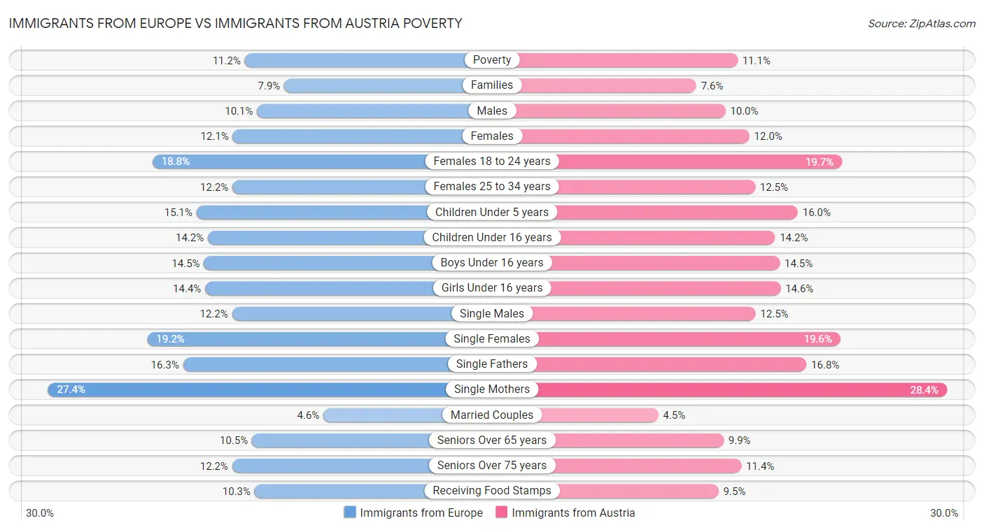 Immigrants from Europe vs Immigrants from Austria Poverty