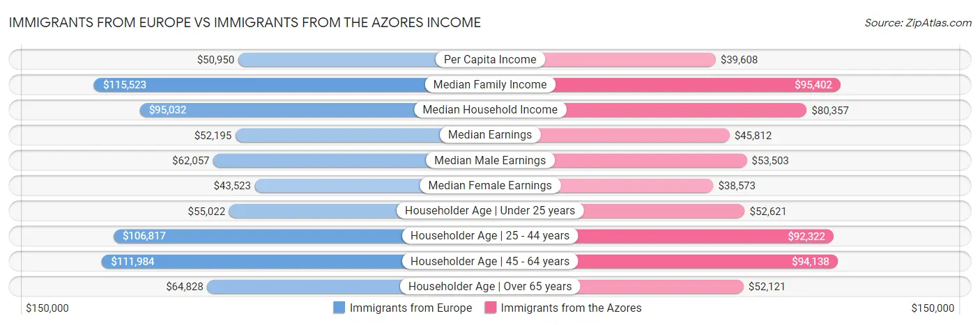 Immigrants from Europe vs Immigrants from the Azores Income
