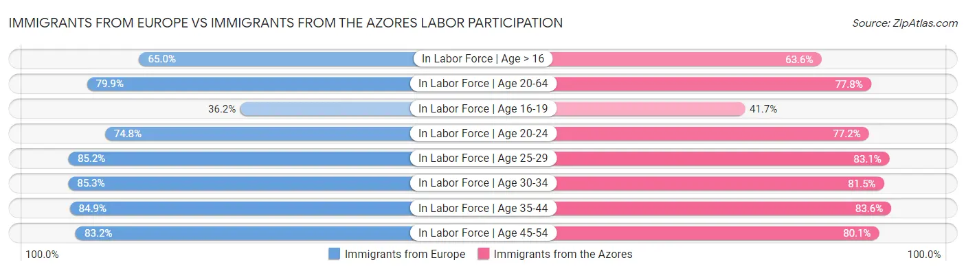 Immigrants from Europe vs Immigrants from the Azores Labor Participation