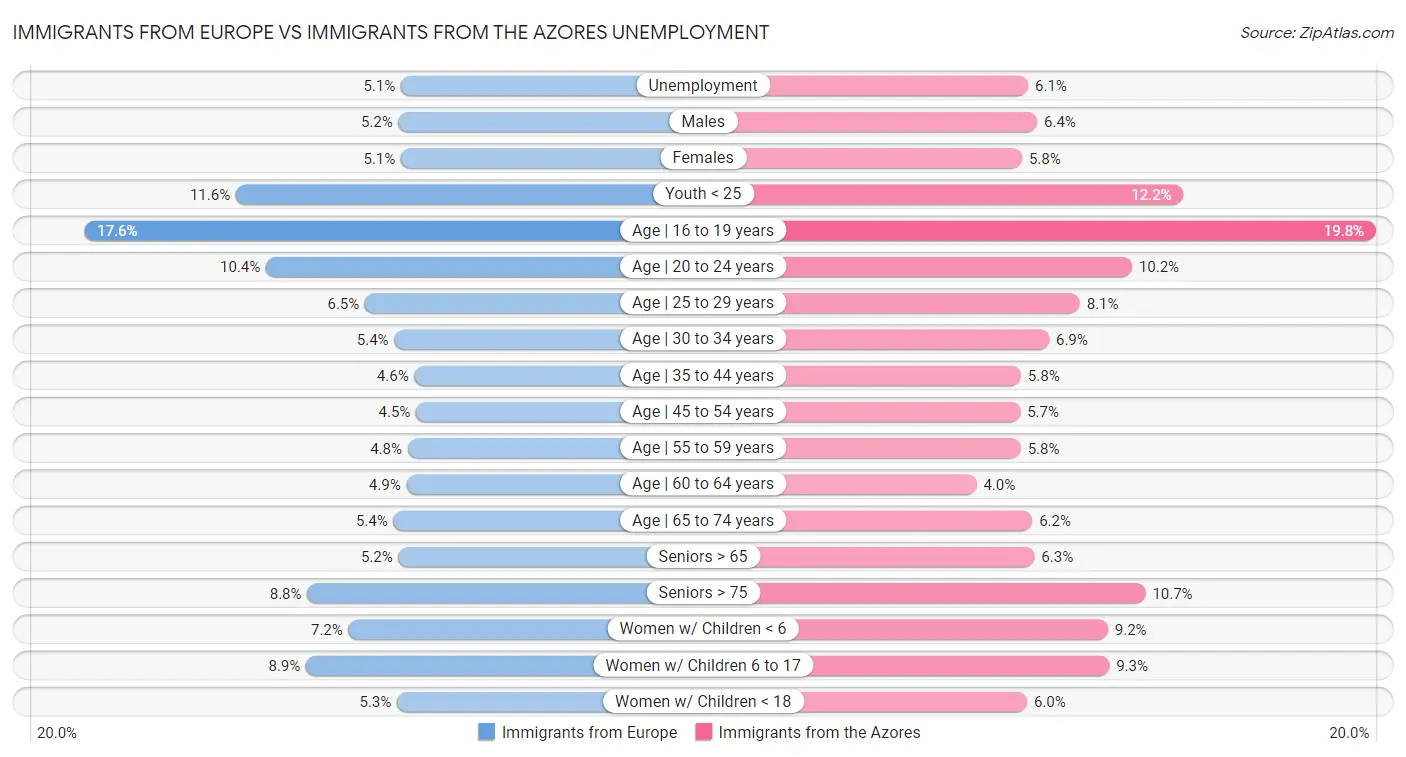 Immigrants from Europe vs Immigrants from the Azores Unemployment