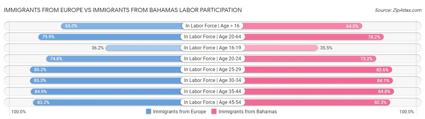 Immigrants from Europe vs Immigrants from Bahamas Labor Participation