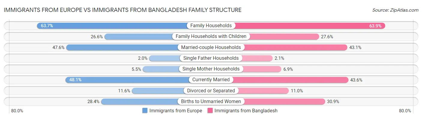 Immigrants from Europe vs Immigrants from Bangladesh Family Structure