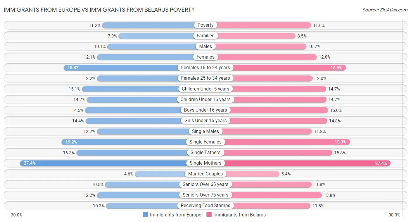 Immigrants from Europe vs Immigrants from Belarus Poverty