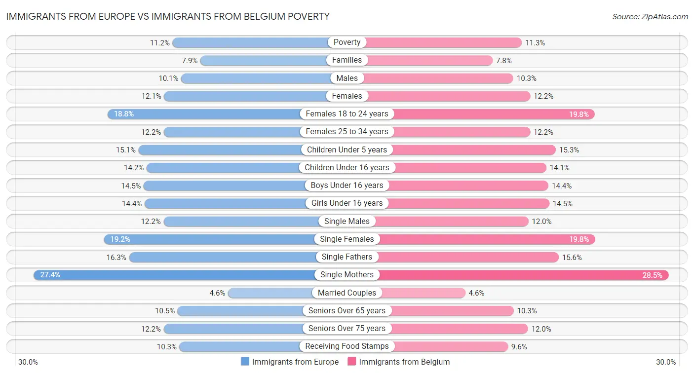 Immigrants from Europe vs Immigrants from Belgium Poverty