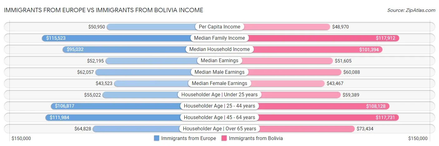 Immigrants from Europe vs Immigrants from Bolivia Income