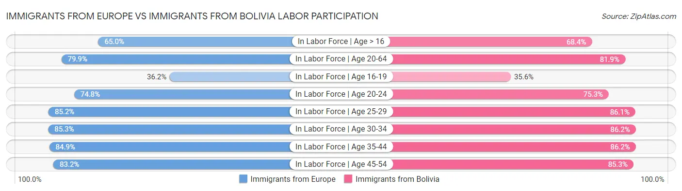 Immigrants from Europe vs Immigrants from Bolivia Labor Participation