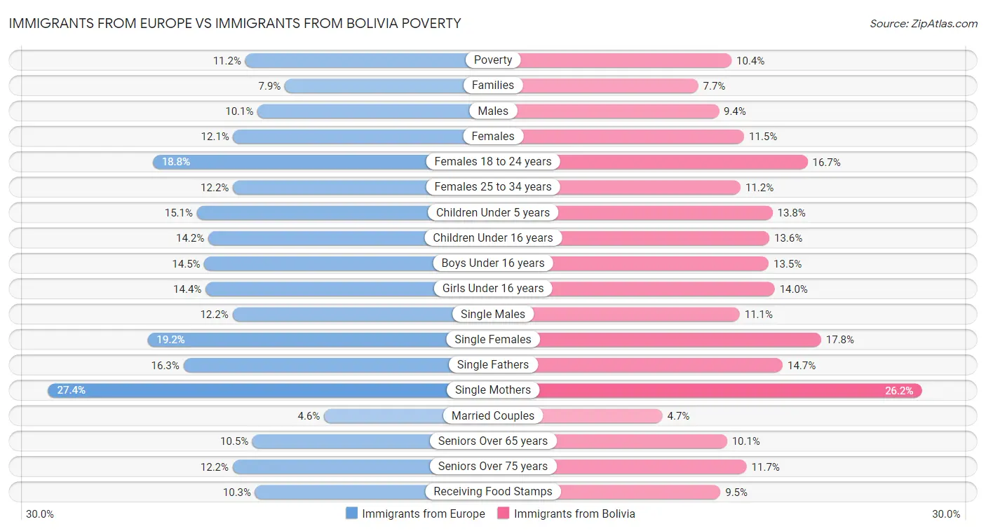 Immigrants from Europe vs Immigrants from Bolivia Poverty