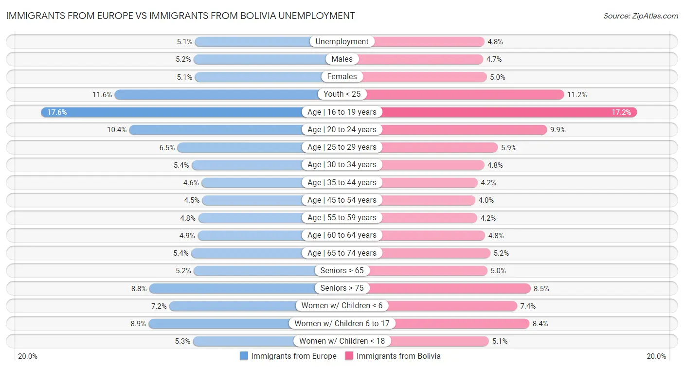 Immigrants from Europe vs Immigrants from Bolivia Unemployment
