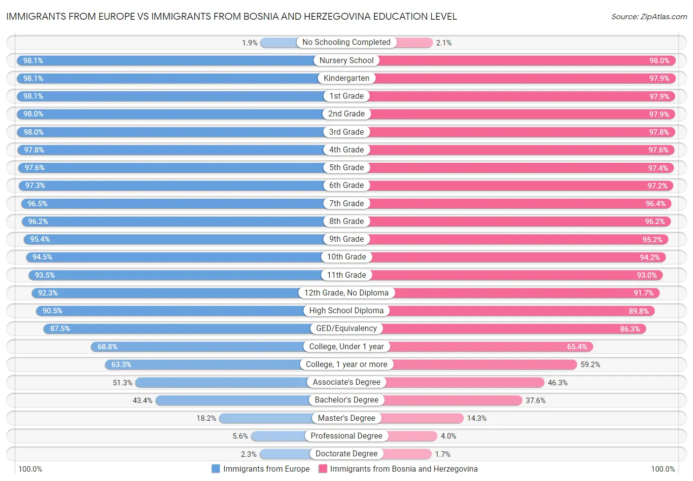 Immigrants from Europe vs Immigrants from Bosnia and Herzegovina Education Level