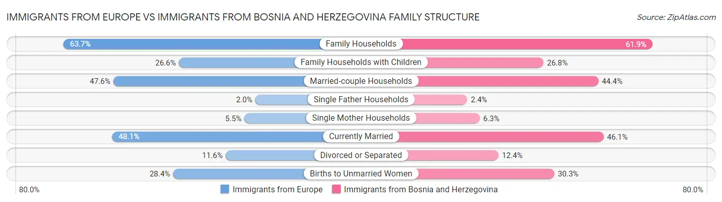 Immigrants from Europe vs Immigrants from Bosnia and Herzegovina Family Structure