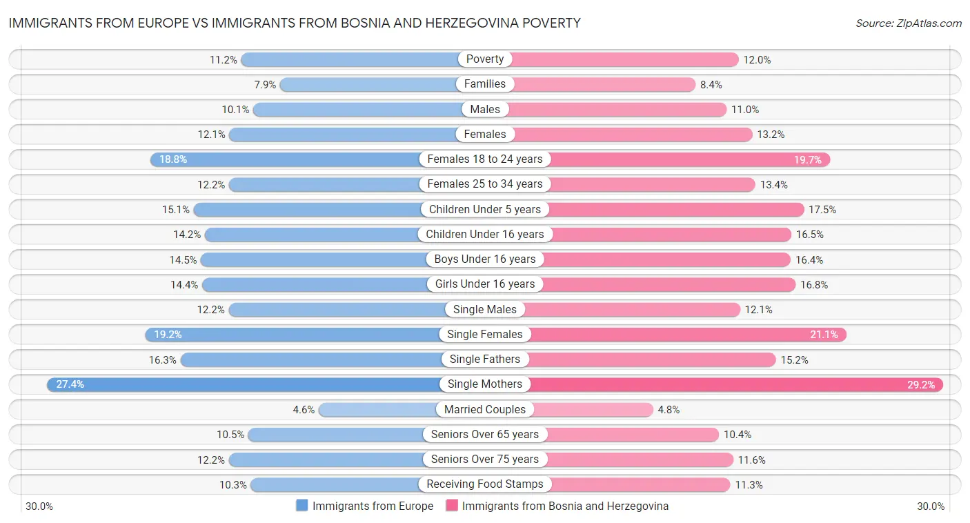 Immigrants from Europe vs Immigrants from Bosnia and Herzegovina Poverty
