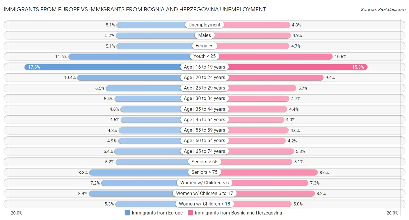 Immigrants from Europe vs Immigrants from Bosnia and Herzegovina Unemployment