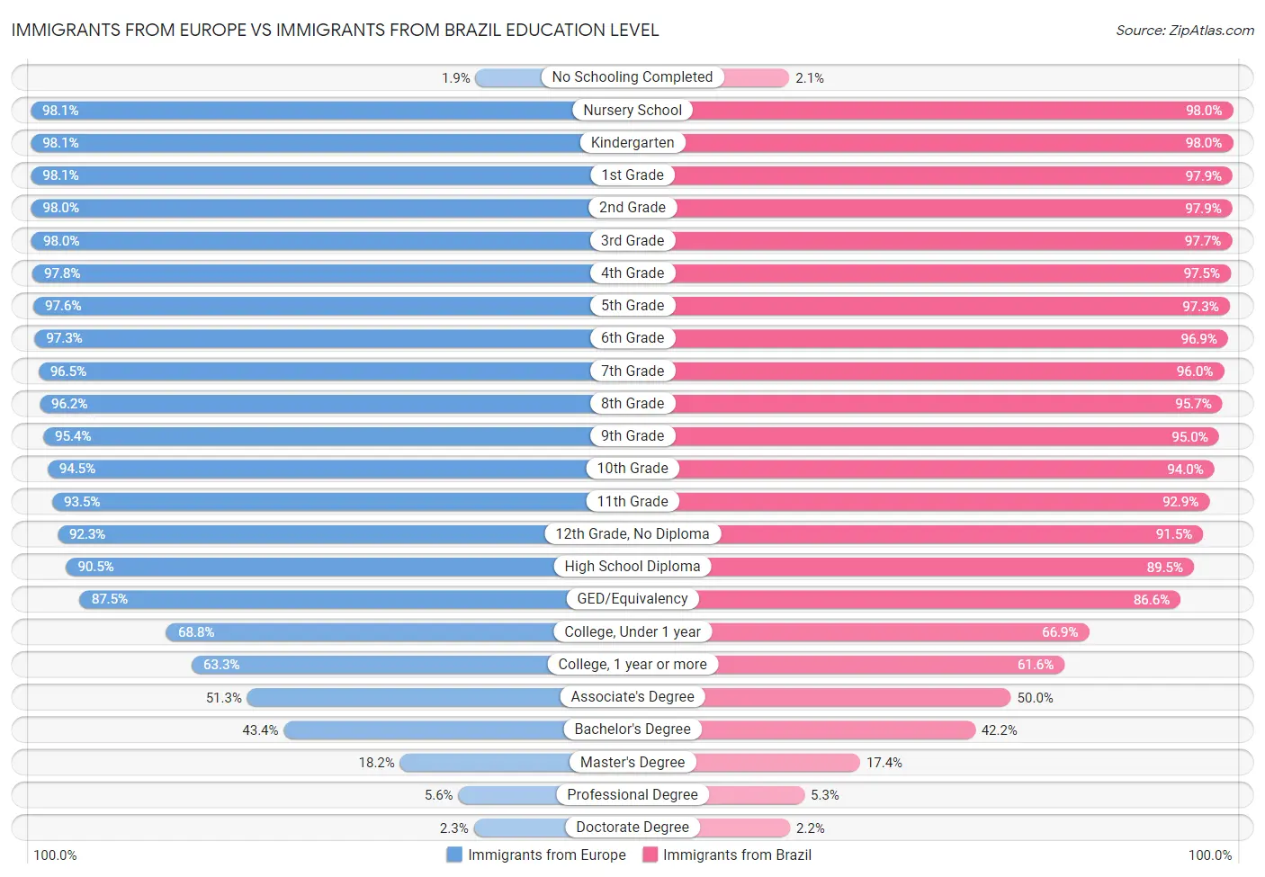 Immigrants from Europe vs Immigrants from Brazil Education Level