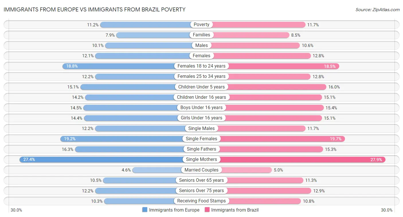 Immigrants from Europe vs Immigrants from Brazil Poverty