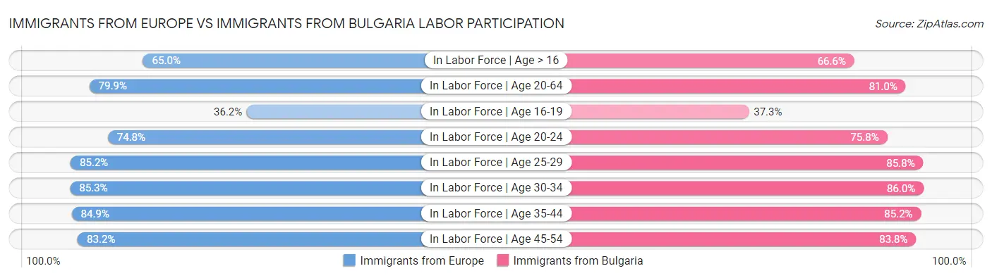 Immigrants from Europe vs Immigrants from Bulgaria Labor Participation