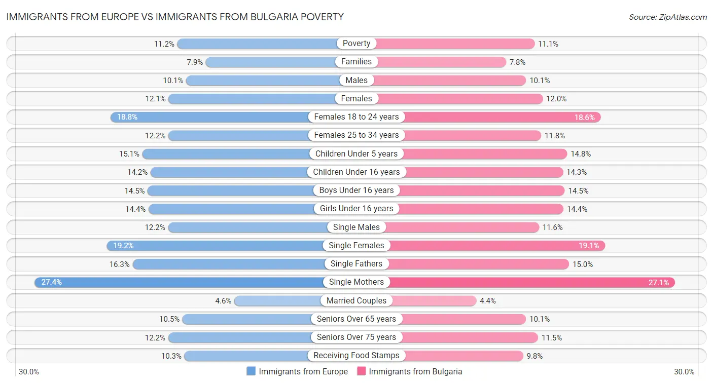 Immigrants from Europe vs Immigrants from Bulgaria Poverty