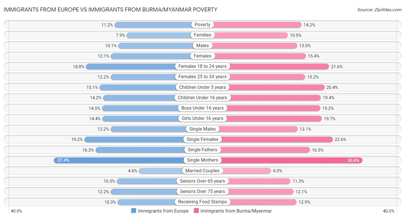 Immigrants from Europe vs Immigrants from Burma/Myanmar Poverty