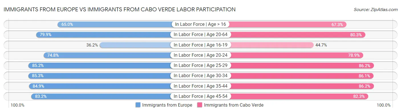 Immigrants from Europe vs Immigrants from Cabo Verde Labor Participation