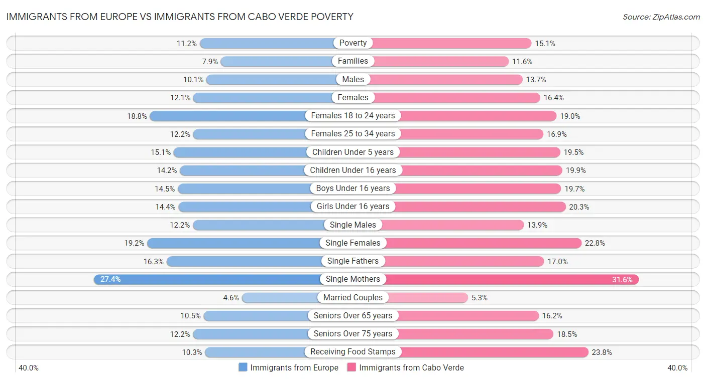 Immigrants from Europe vs Immigrants from Cabo Verde Poverty