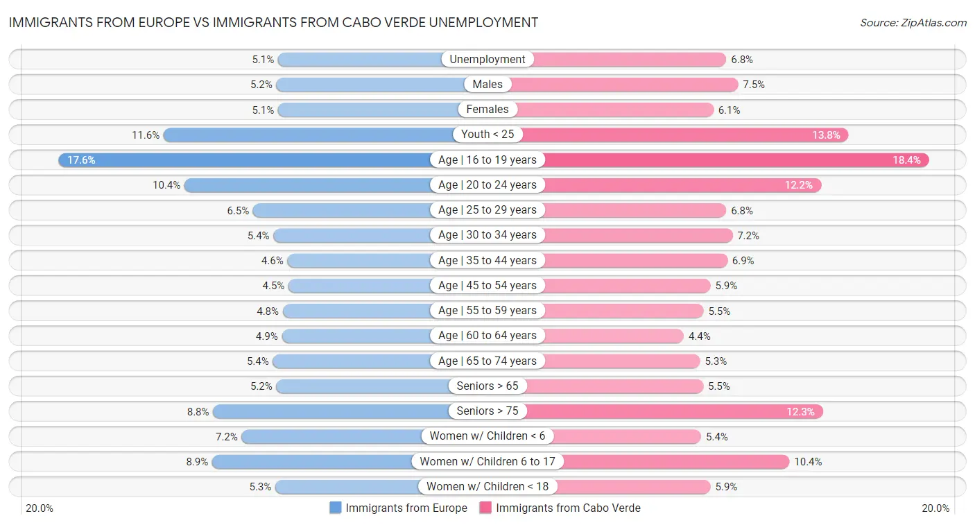 Immigrants from Europe vs Immigrants from Cabo Verde Unemployment