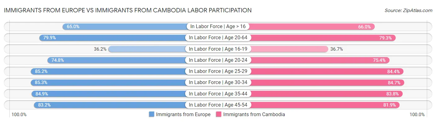 Immigrants from Europe vs Immigrants from Cambodia Labor Participation