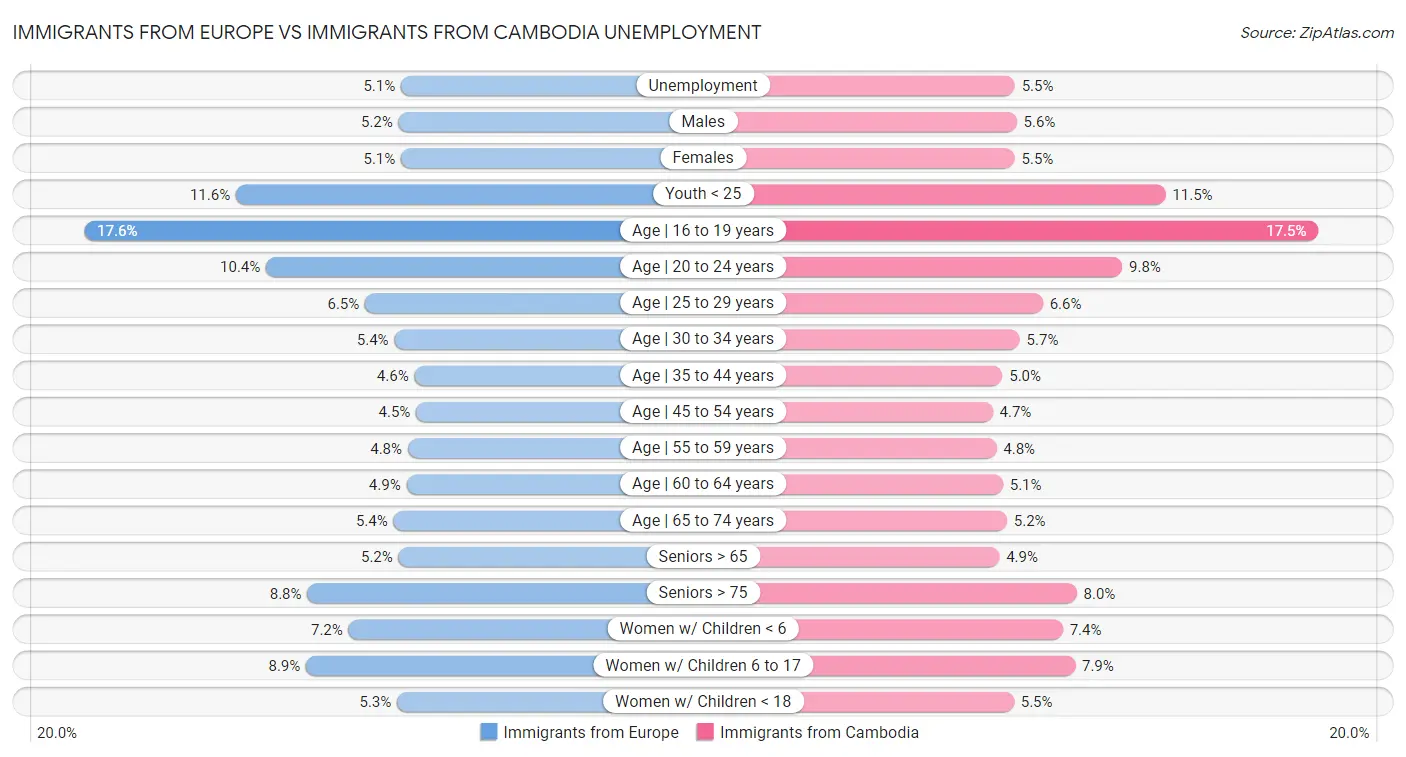 Immigrants from Europe vs Immigrants from Cambodia Unemployment