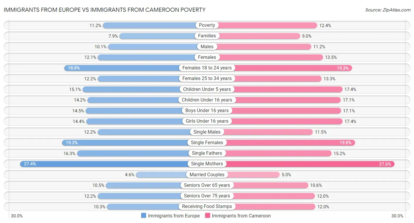 Immigrants from Europe vs Immigrants from Cameroon Poverty