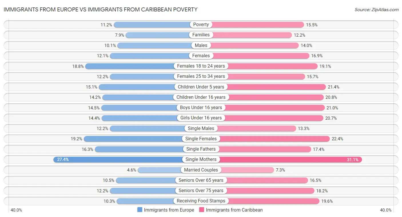 Immigrants from Europe vs Immigrants from Caribbean Poverty