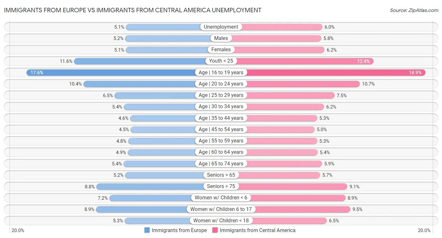 Immigrants from Europe vs Immigrants from Central America Unemployment
