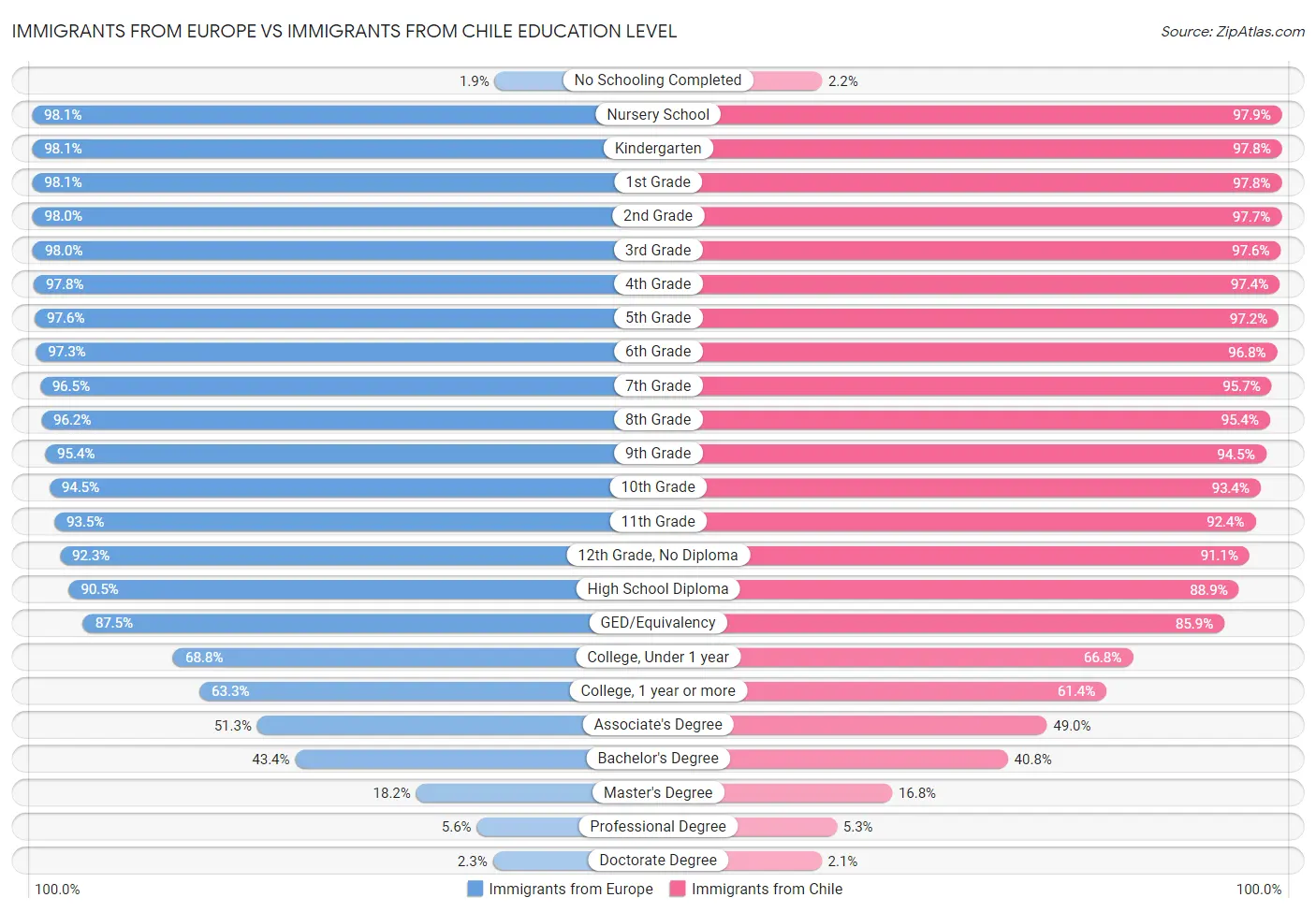 Immigrants from Europe vs Immigrants from Chile Education Level