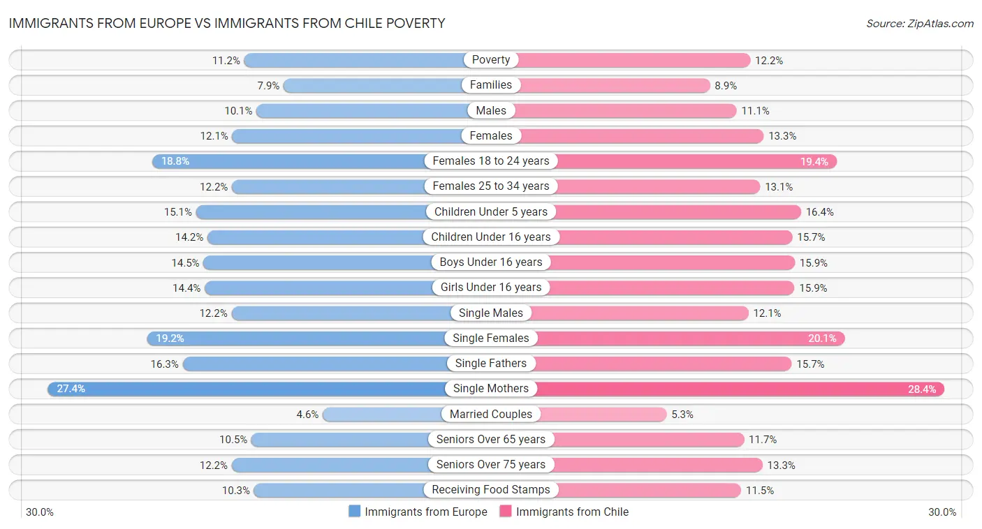 Immigrants from Europe vs Immigrants from Chile Poverty