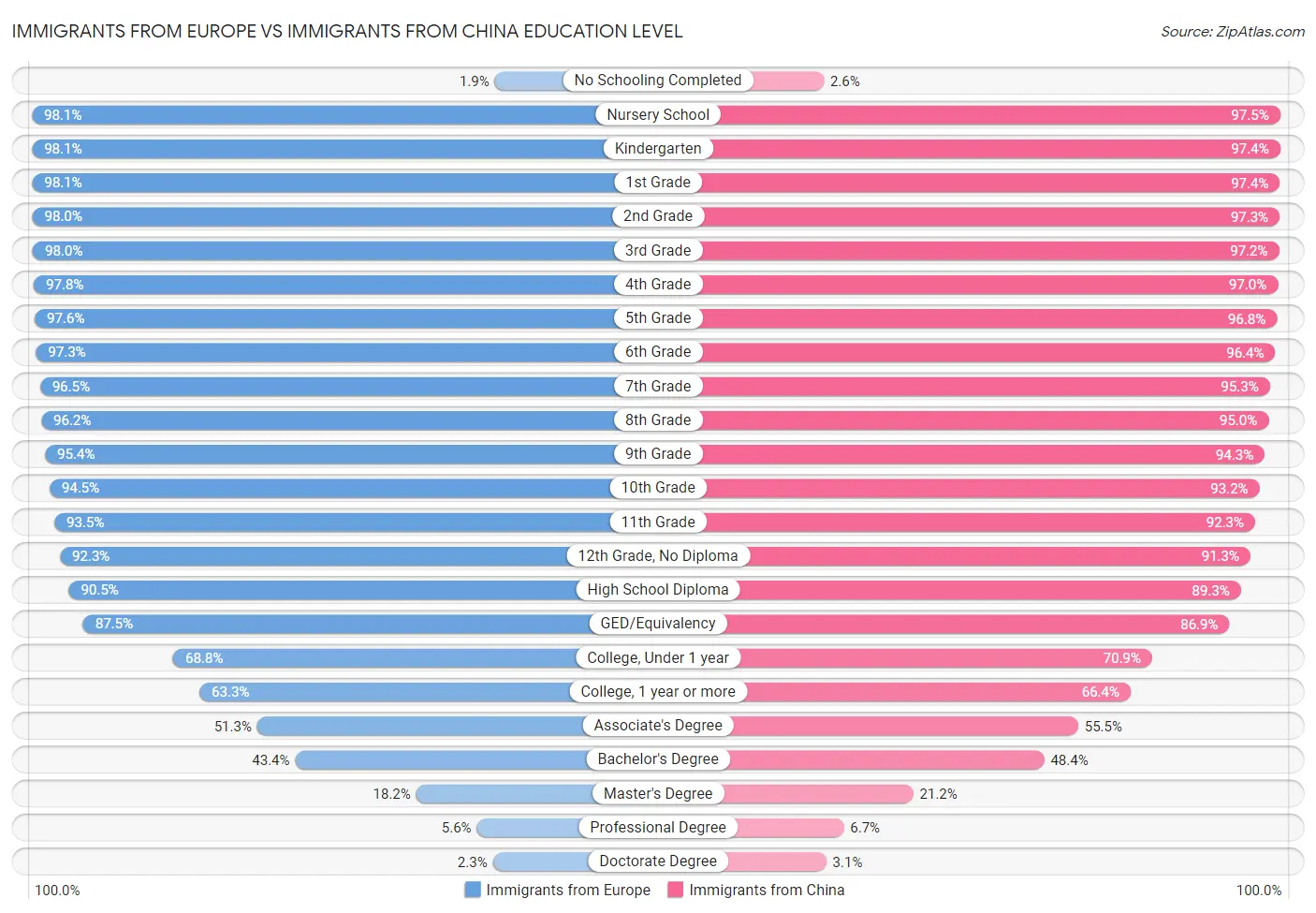 Immigrants from Europe vs Immigrants from China Education Level