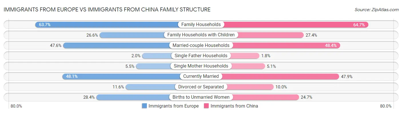 Immigrants from Europe vs Immigrants from China Family Structure