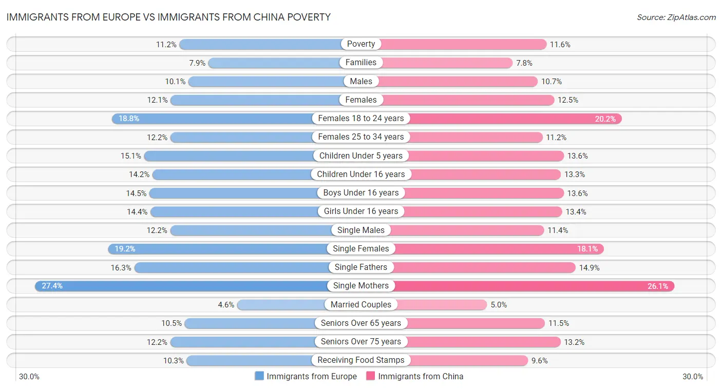 Immigrants from Europe vs Immigrants from China Poverty