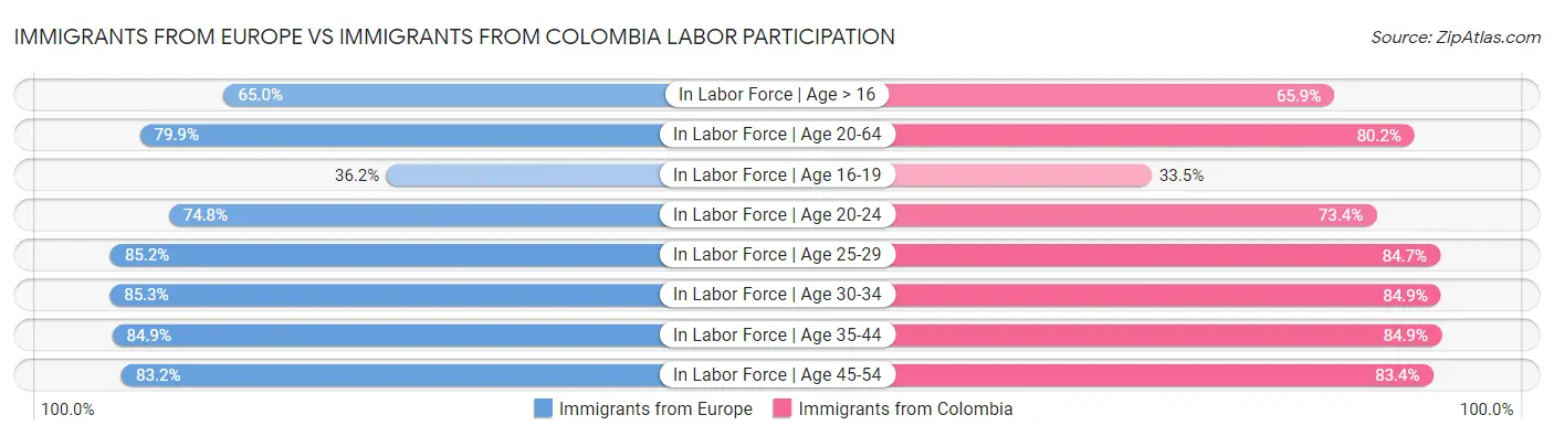 Immigrants from Europe vs Immigrants from Colombia Labor Participation