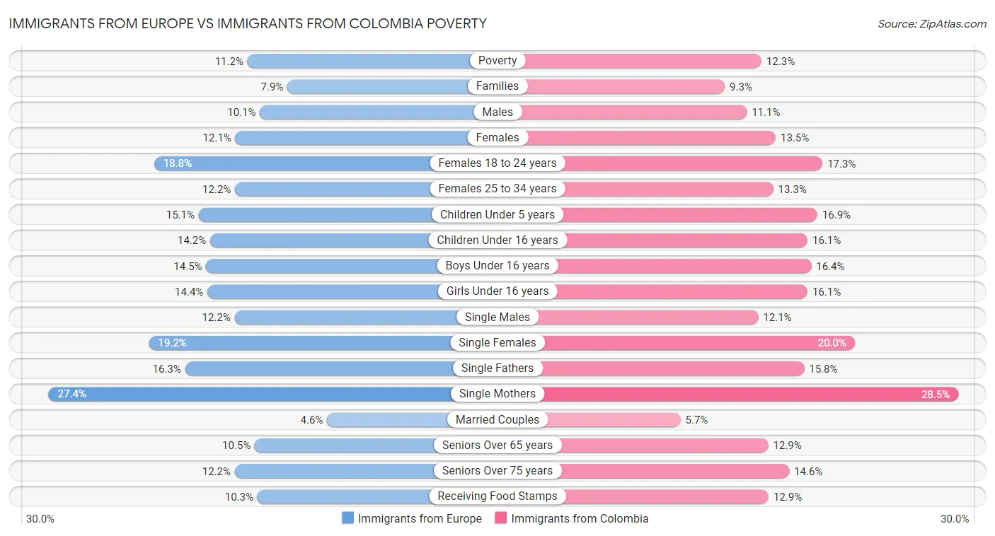 Immigrants from Europe vs Immigrants from Colombia Poverty
