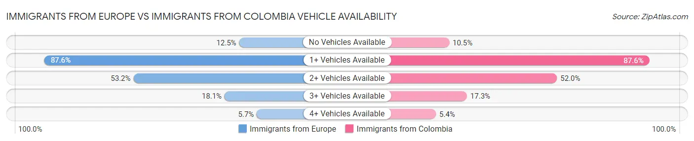 Immigrants from Europe vs Immigrants from Colombia Vehicle Availability
