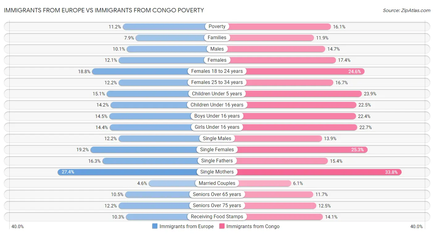 Immigrants from Europe vs Immigrants from Congo Poverty