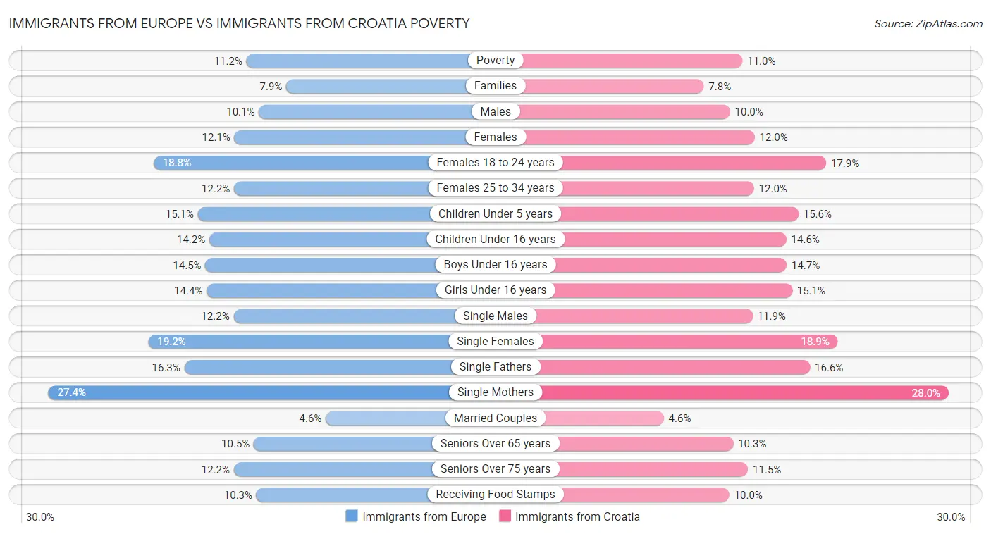 Immigrants from Europe vs Immigrants from Croatia Poverty