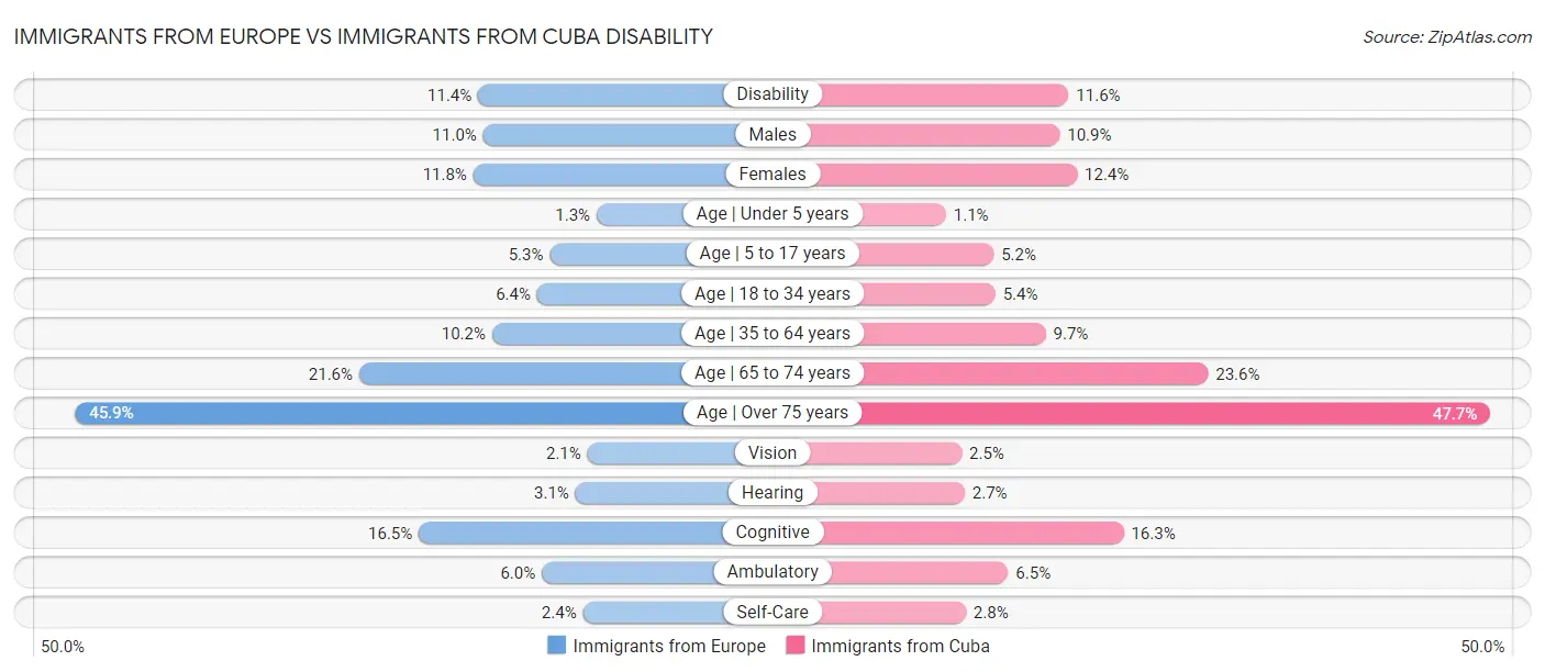 Immigrants from Europe vs Immigrants from Cuba Disability