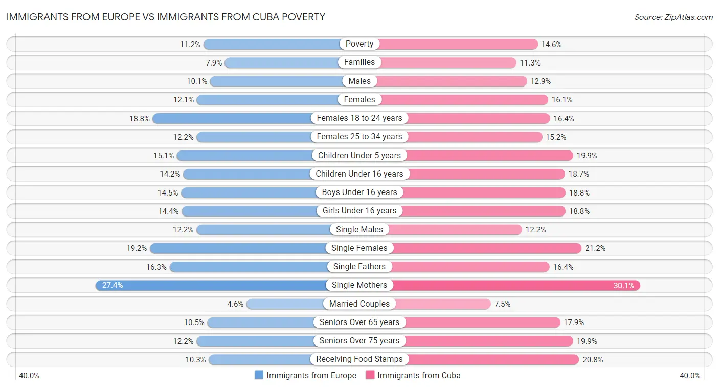 Immigrants from Europe vs Immigrants from Cuba Poverty